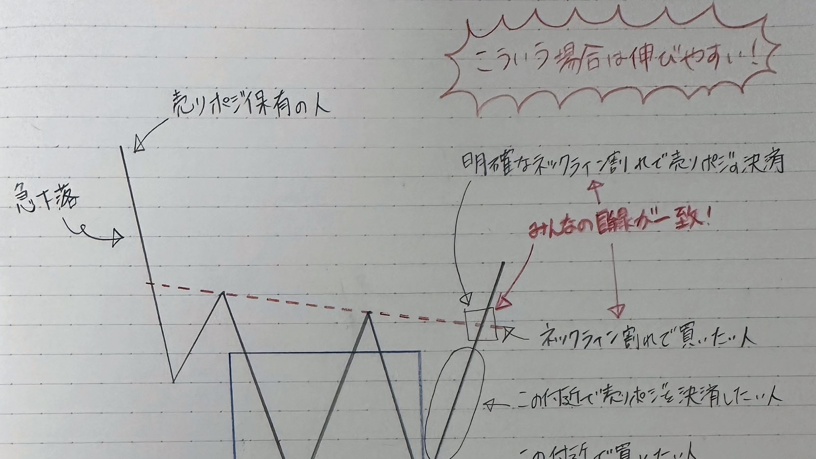 FXの学習内容をノートに書き出したページ
