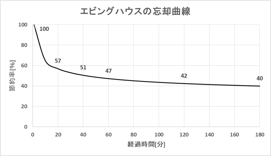エビングハウスの忘却曲線