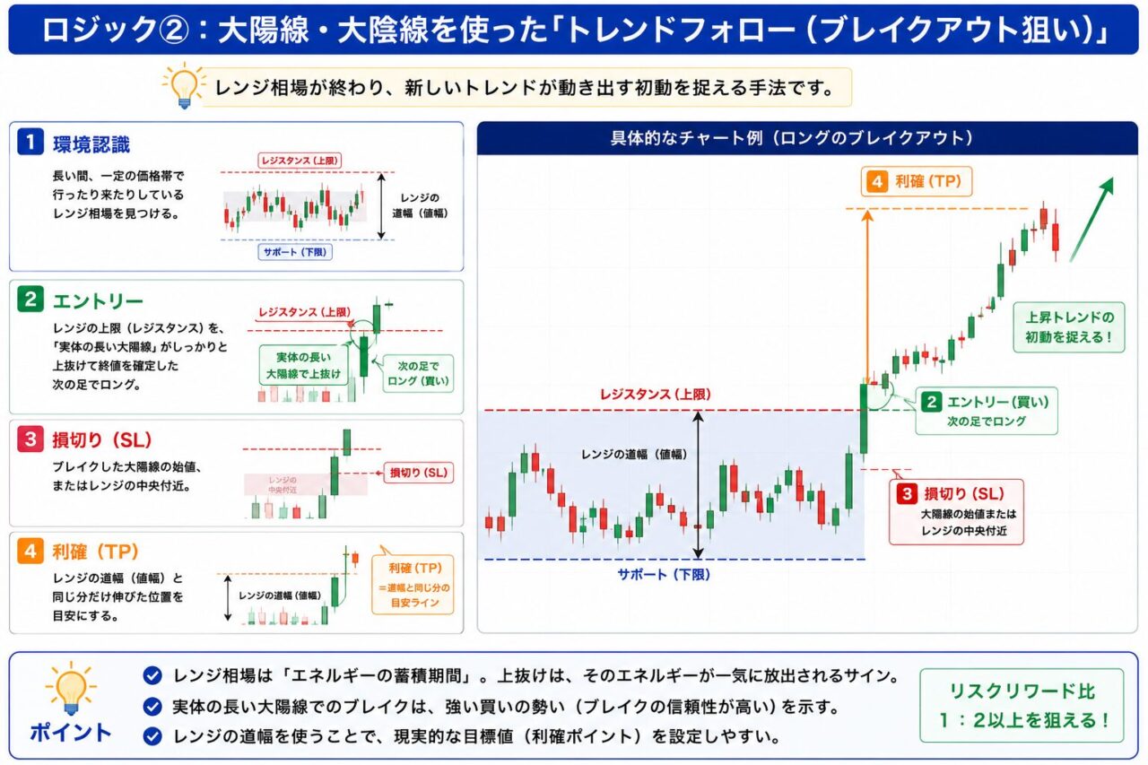 FX　トレンドフォロー　ブレイクアウト