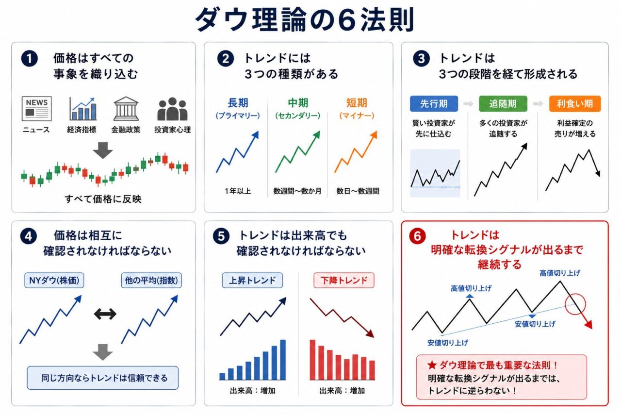 ダウ理論　6つの法則
