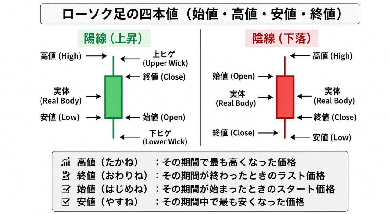 FX ローソク足 四本値