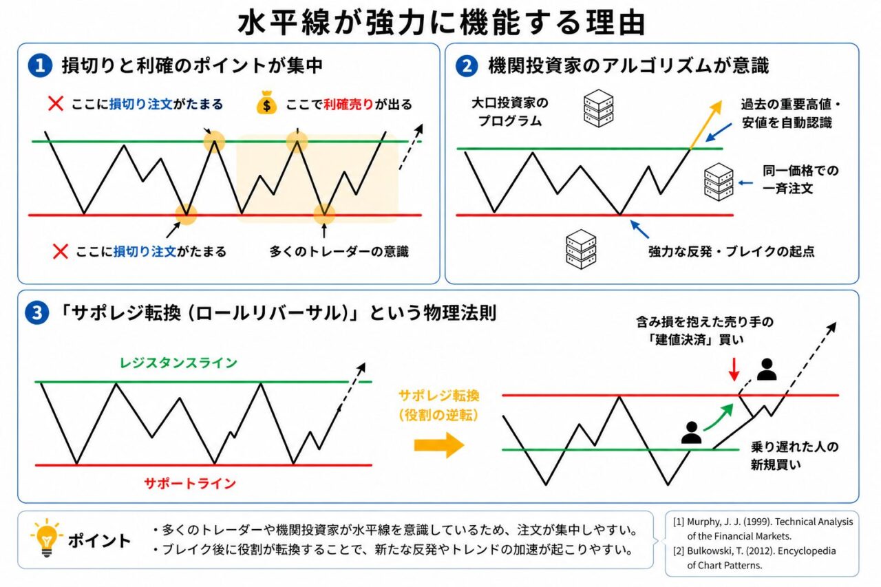 水平線が機能する３つの理由