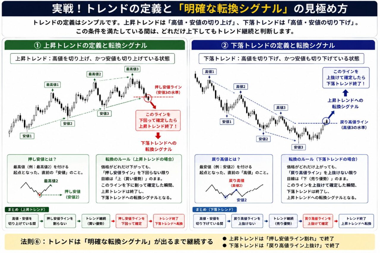 ダウ理論_実践