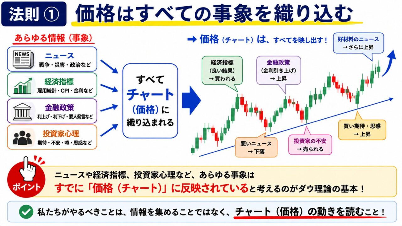 FX_ダウ理論_価格はすべての事象を織り込む