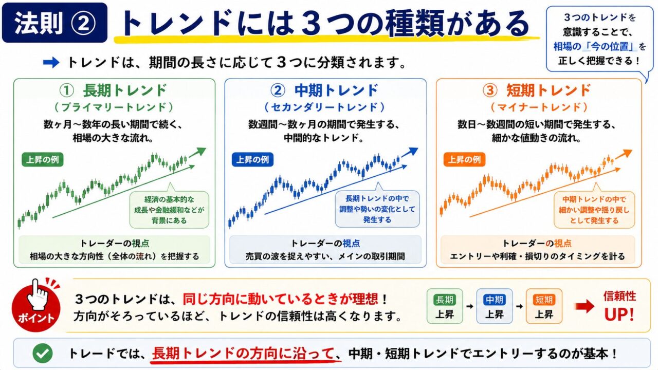 FX_ダウ理論_トレンドには3つの種類がある