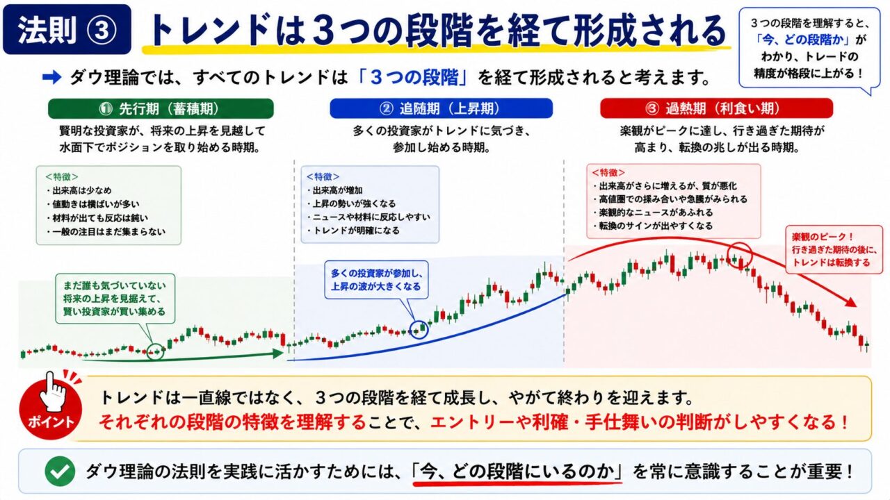 FX_ダウ理論_トレンドは3つの段階で形成