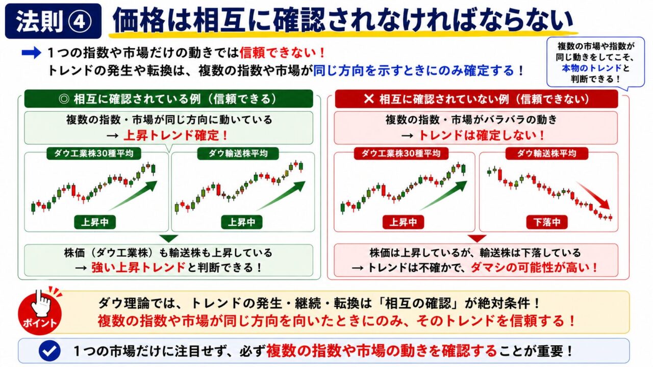 FX_ダウ理論_平均（価格）は相互に確認されなければならない