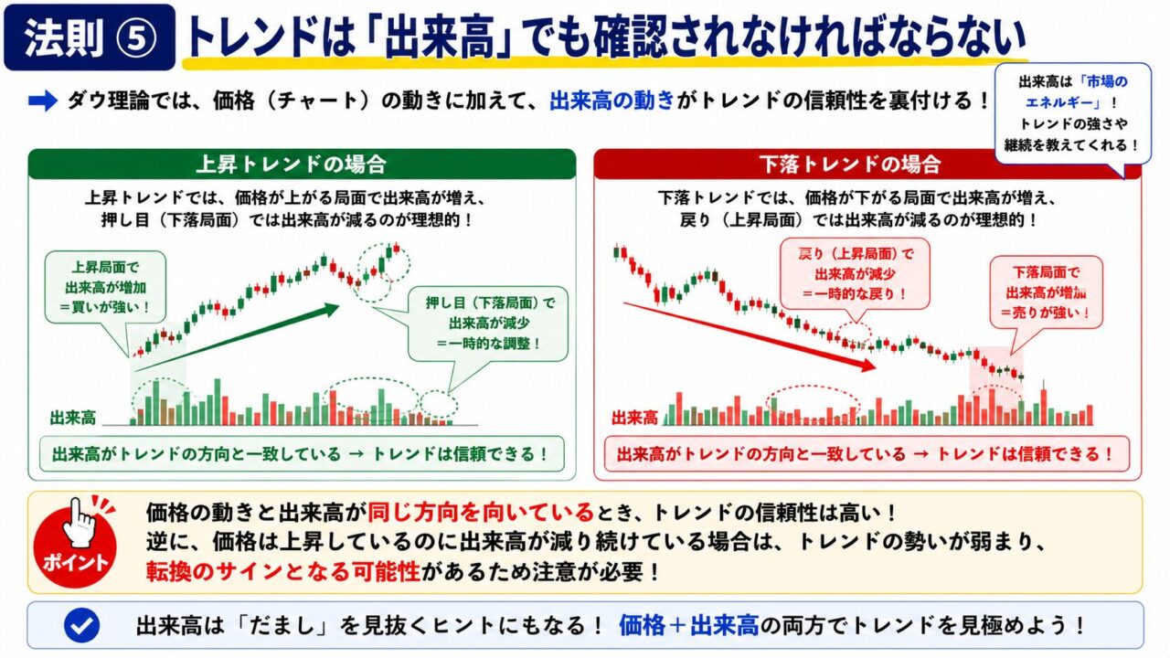 FX_ダウ理論_トレンドは「出来高」でも確認されなければならない