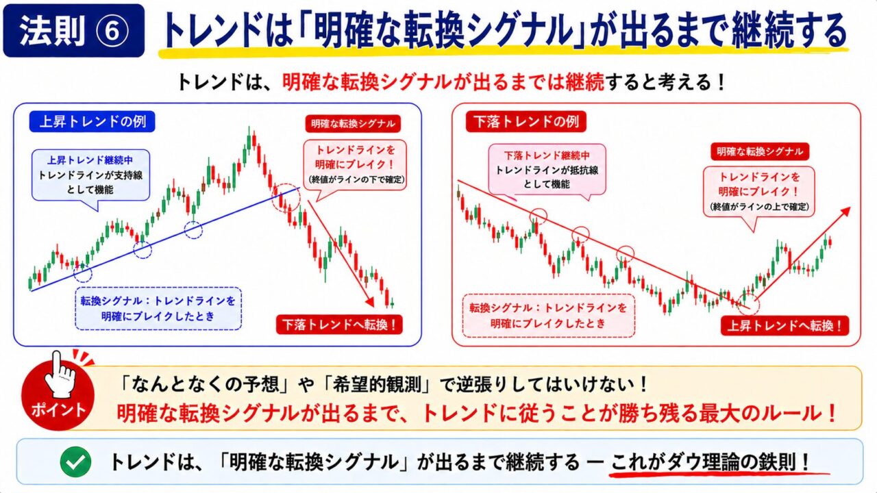 FX_ダウ理論_トレンドは「明確な転換シグナル」が出るまで継続する