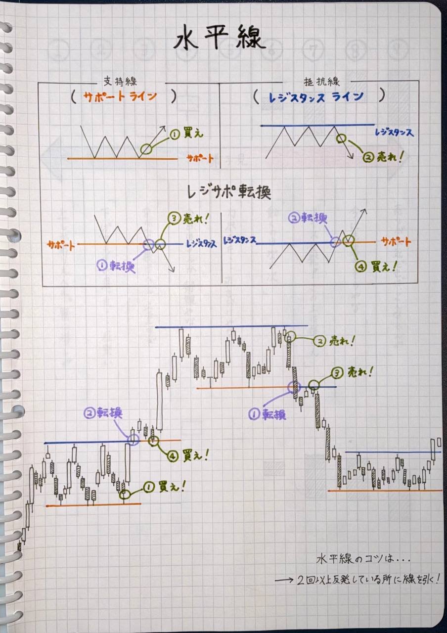 書き溜めたFX学習ノート